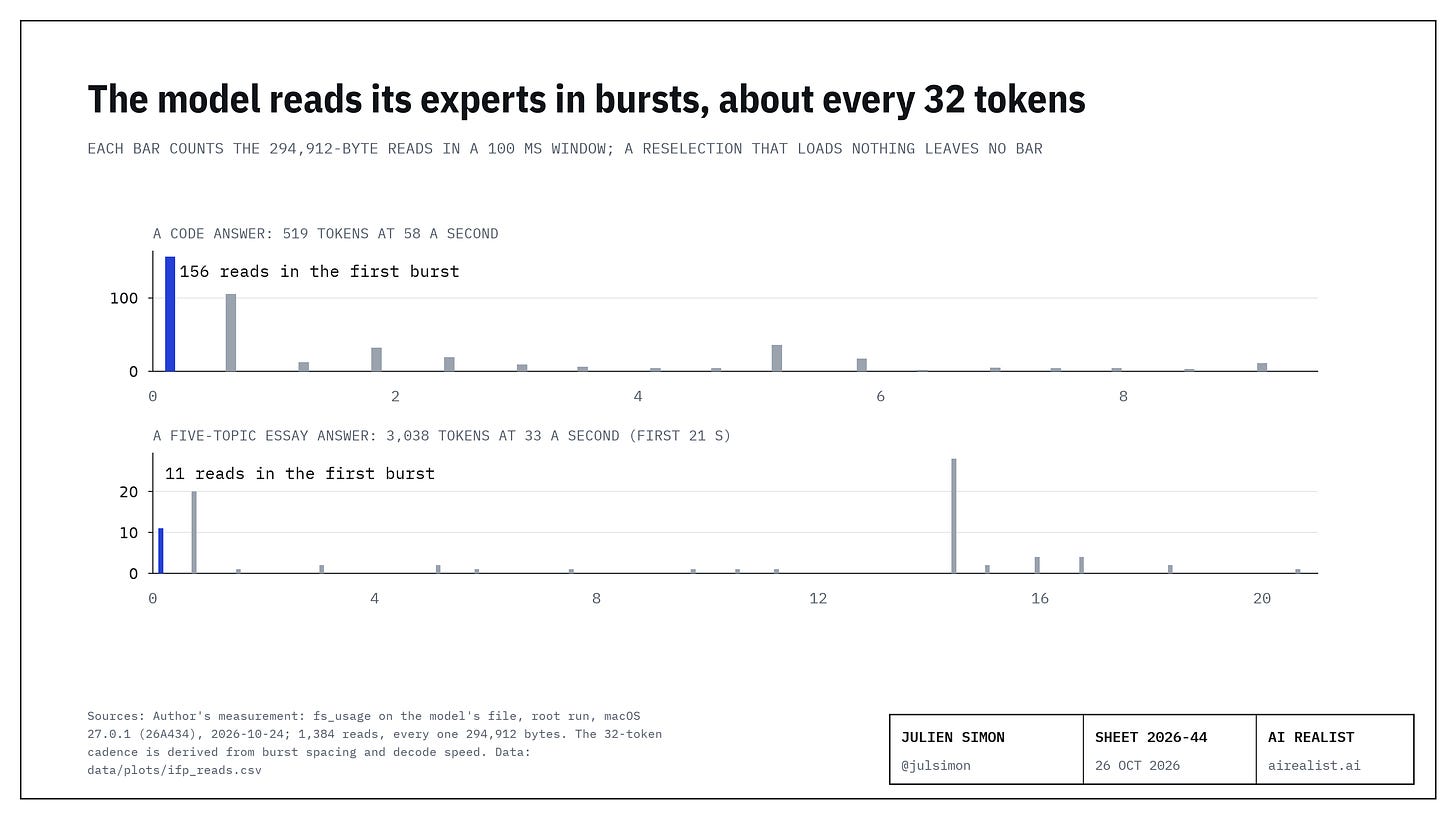 Two bar charts of the 294,912-byte expert reads over time, one bar per 100 milliseconds. Top: a code prompt's 519-token answer, written at 58 tokens a second over 9.4 seconds, with 156 reads in the first burst just after the prompt, 105 at 0.6 seconds, and smaller bursts about every half second, the largest 36, 32, 19, 17, 12 and 11 reads. Bottom: the first 21 seconds of a 3,038-token essay answer written at 33 tokens a second, with 11 reads in the first burst, 20 at 0.7 seconds and 28 at 14.4 seconds, and nothing in most windows in between. Two bar charts of the 294,912-byte expert reads over time, one bar per 100 milliseconds. Top: a code prompt's 519-token answer, written at 58 tokens a second over 9.4 seconds, with 156 reads in the first burst just after the prompt, 105 at 0.6 seconds, and smaller bursts about every half second, the largest 36, 32, 19, 17, 12 and 11 reads. Bottom: the first 21 seconds of a 3,038-token essay answer written at 33 tokens a second, with 11 reads in the first burst, 20 at 0.7 seconds and 28 at 14.4 seconds, and nothing in most windows in between.