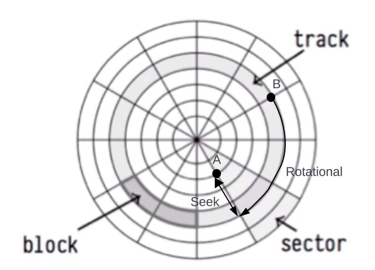 Sequential vs Random Disk I/O with Code example