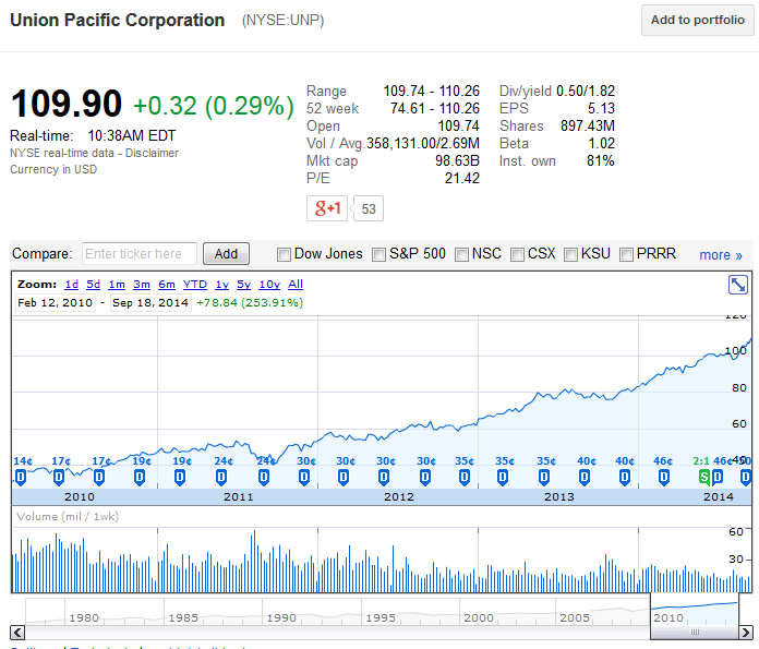 Union Pacific Stock Chart Union Pacific Stock Chart