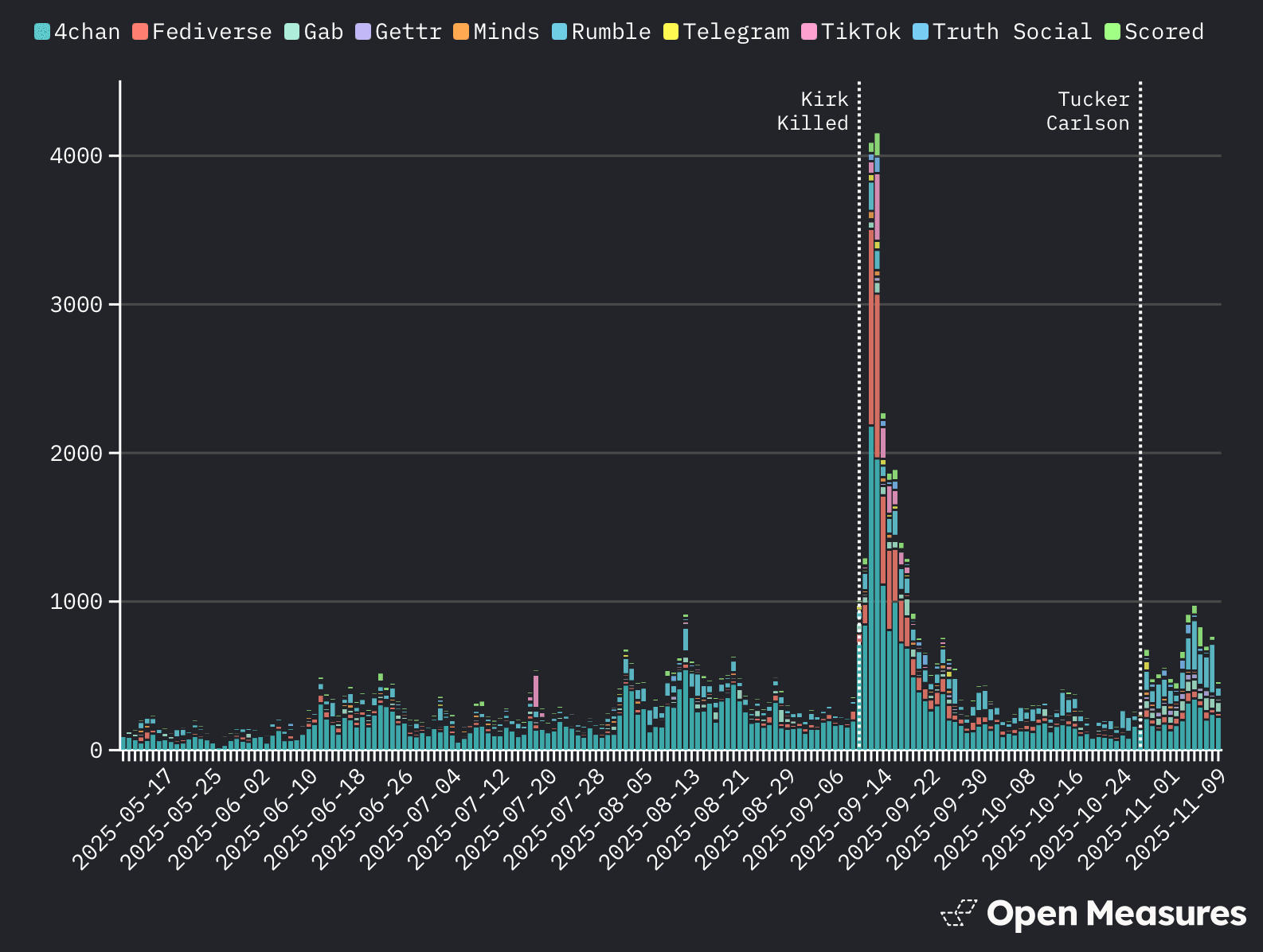 A timeline showing the daily volume of posts mentioning Nick Fuentes or his fans on 4chan, Gab, Getter, Minds, Rumble, Telegram, TikTok, Truth Social, Scored, and Fediverse platforms between May 10 and Nov 9., 2025. Across platforms, mentions were stable and relatively low until Charlie Kirk’s assassination on Sept. 10, after which came a sharp, two-week spike in activity. A timeline showing the daily volume of posts mentioning Nick Fuentes or his fans on 4chan, Gab, Getter, Minds, Rumble, Telegram, TikTok, Truth Social, Scored, and Fediverse platforms between May 10 and Nov 9., 2025. Across platforms, mentions were stable and relatively low until Charlie Kirk’s assassination on Sept. 10, after which came a sharp, two-week spike in activity.