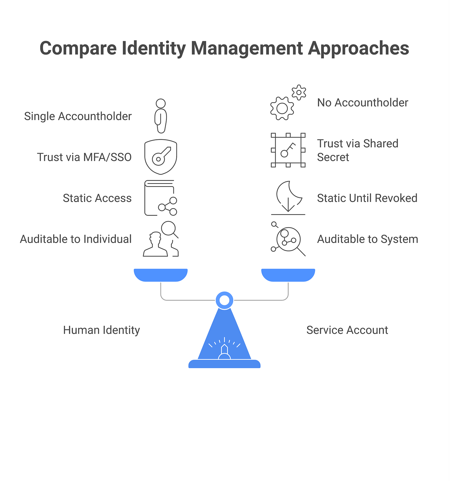 IMAGE 1: Humans vs. Service Accounts vs. Agents