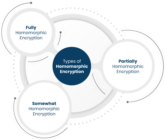 Homomorphic Encryption types