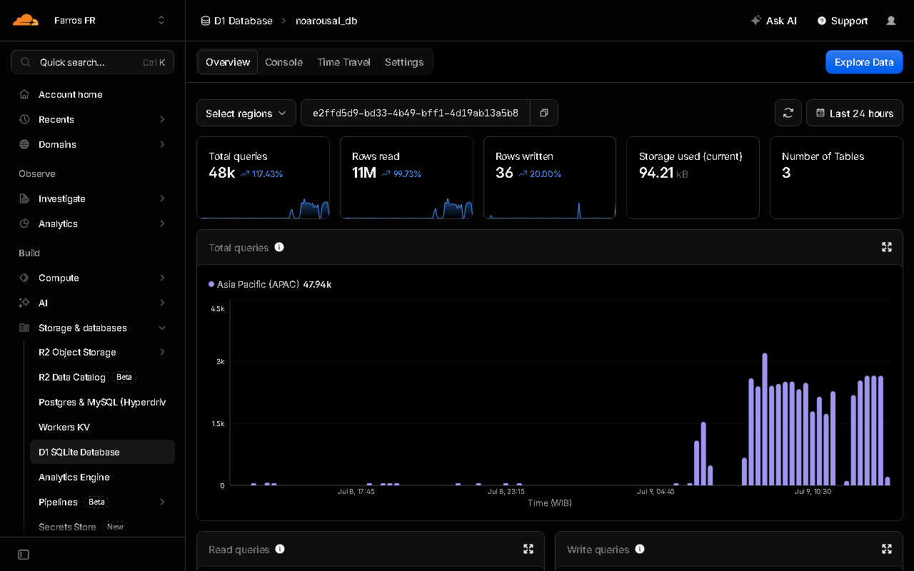 Cloudflare D1 Database Dashboard Metrics