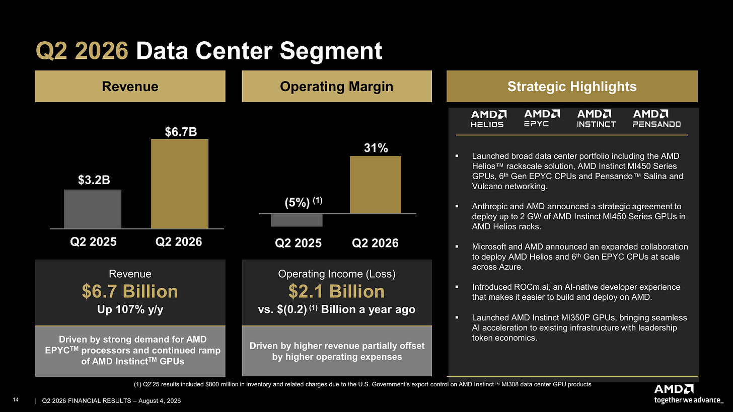 AMD 第二季資料中心營收由 32 億美元升至 67 億美元,營業利益率升至 31% AMD 第二季資料中心營收由 32 億美元升至 67 億美元,營業利益率升至 31%