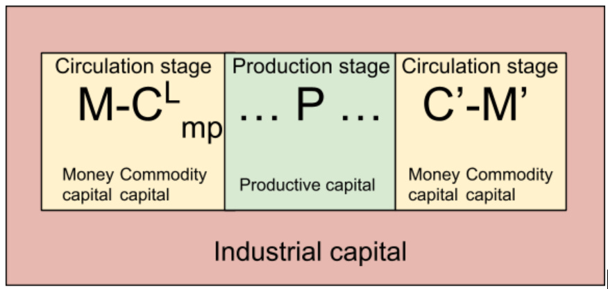 Fundamentals of Marx: Three Circuits of Industrial Capital | by The Marxist  Project | Medium