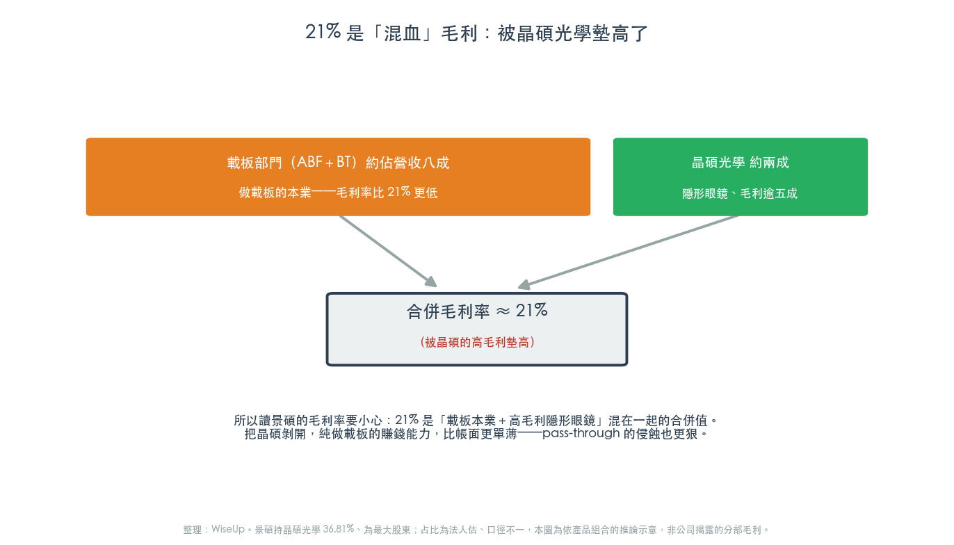 21% 是「混血」毛利:被晶碩光學的高毛利墊高,純載板本業更薄(圖:WiseUp 整理,依產品組合推論) 21% 是「混血」毛利:被晶碩光學的高毛利墊高,純載板本業更薄(圖:WiseUp 整理,依產品組合推論)