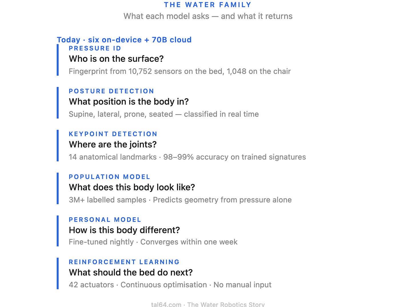 THE WATER FAMILYWhat each model asks — and what it returnsToday · six on-device + 70B cloudPressure IDWho is on the surface?Fingerprint from