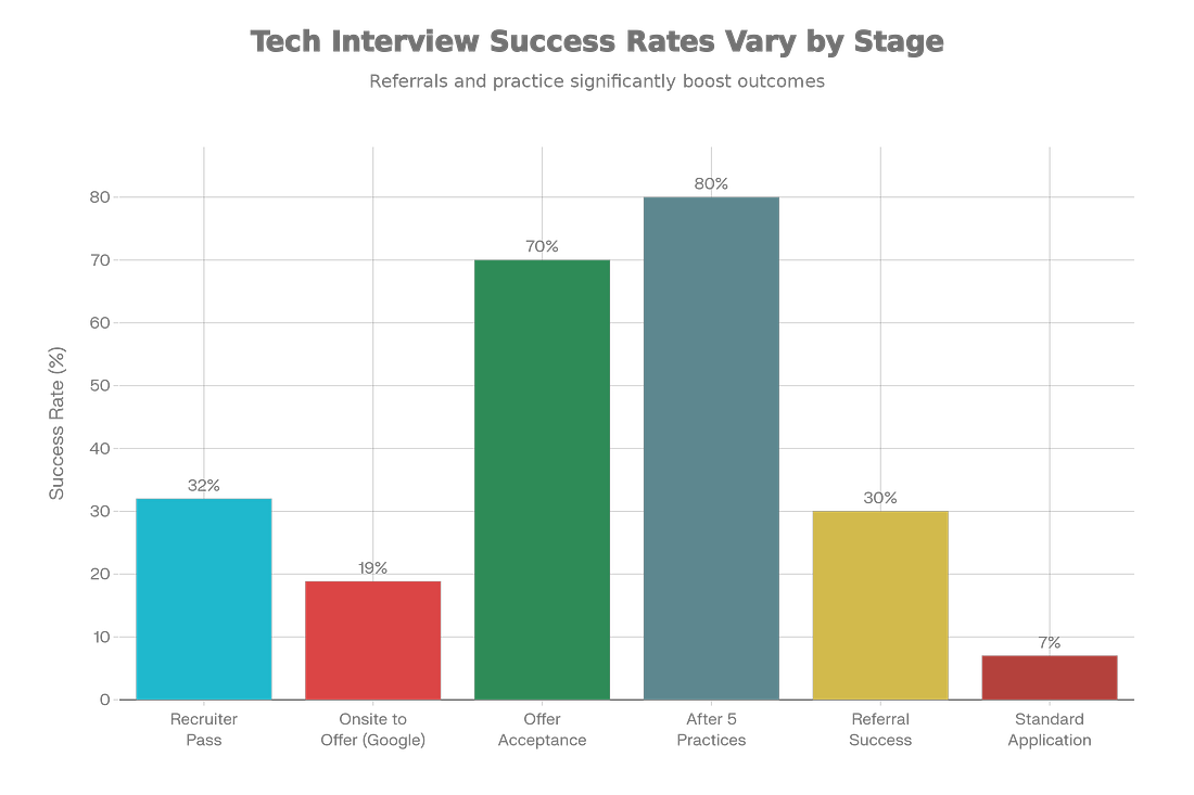 Tech Interview Success Rates and Conversion Metrics