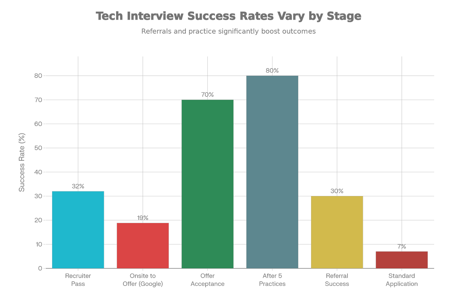 Tech Interview Success Rates and Conversion Metrics