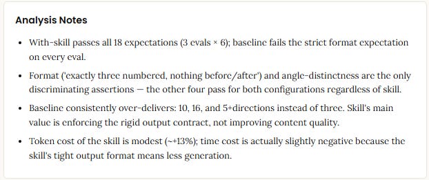Analysis Notes panel summarizing the benchmark: with-skill passes all 18 expectations while the baseline fails the strict-format check every time, format and angle-distinctness are the only discriminating assertions, the baseline over-delivers (10, 16, or 5+ taglines), and the skill's token cost is about +13% with a slightly faster time.