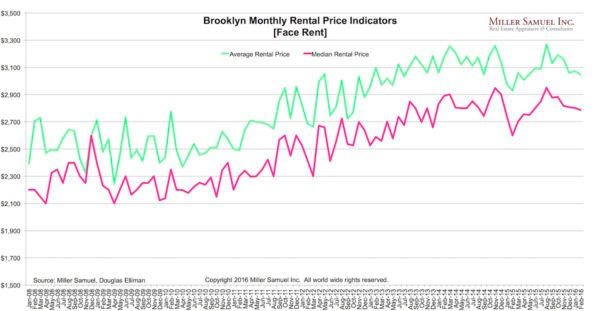 2016-2BKrentals-prices