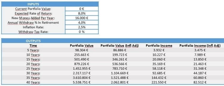 Comment devenir rentier et prendre sa retraite avant 30 ans : simulation 1 Comment devenir rentier et prendre sa retraite avant 30 ans : simulation 1