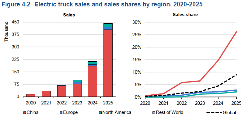 Electric Truck Sales Chart