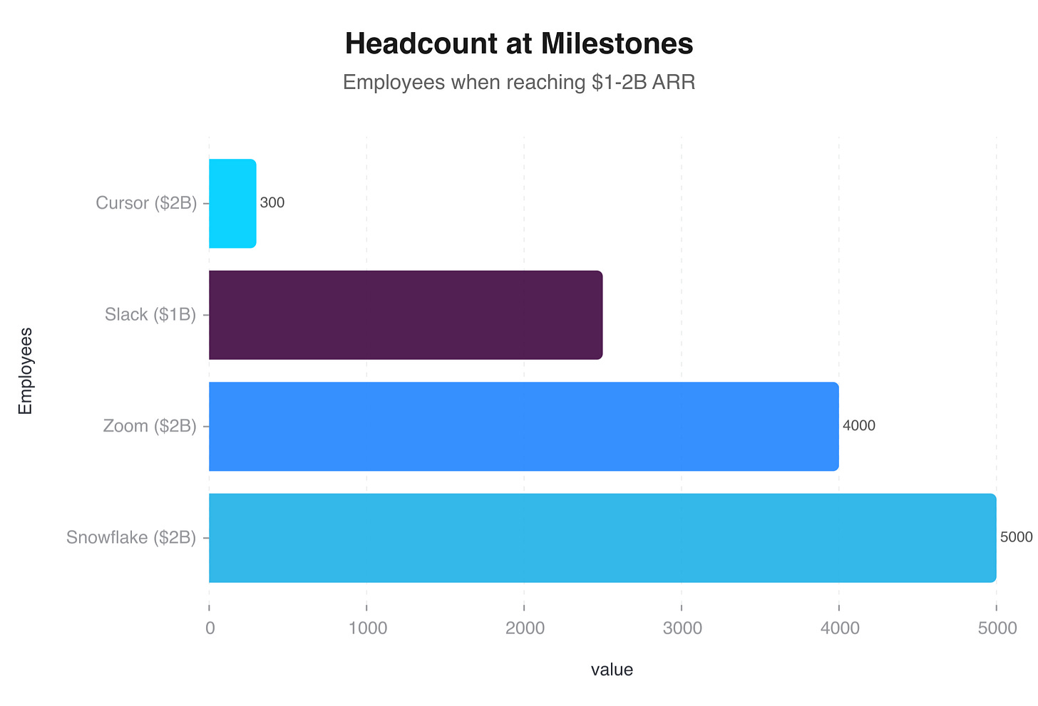 Employee headcount at $1-2B ARR: Cursor 300 vs Slack 2,500 vs Snowflake 5,000+