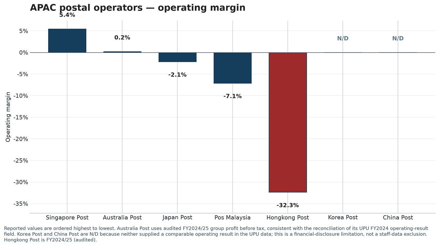 APAC postal operators — operating margin APAC postal operators — operating margin