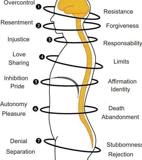 Tara Deity of Compassion and Ericksonian mind body map
