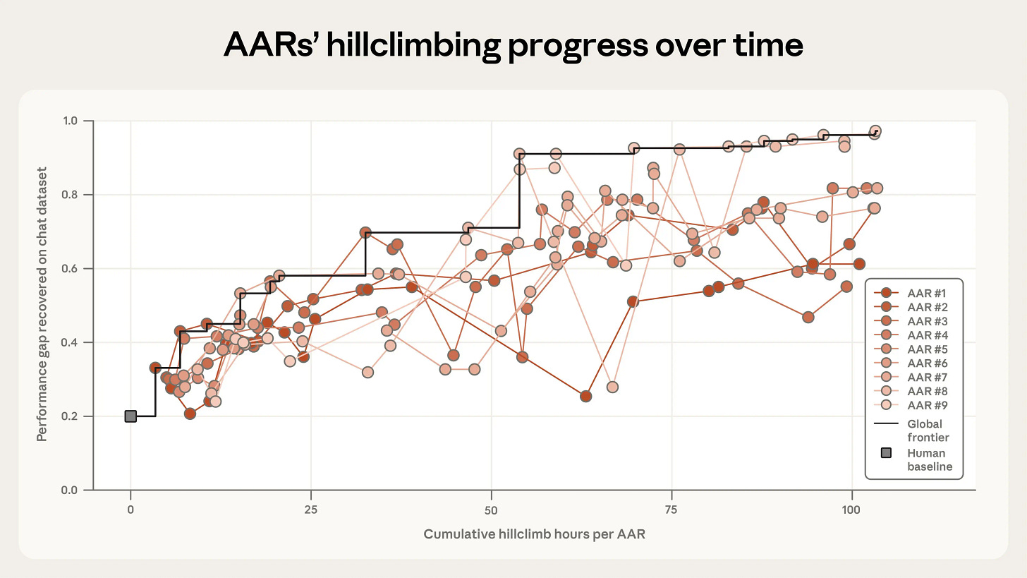 Graph showing the progress of our Automated Alignment Researchers on increasing the "performance gap recovered" on a chat dataset.