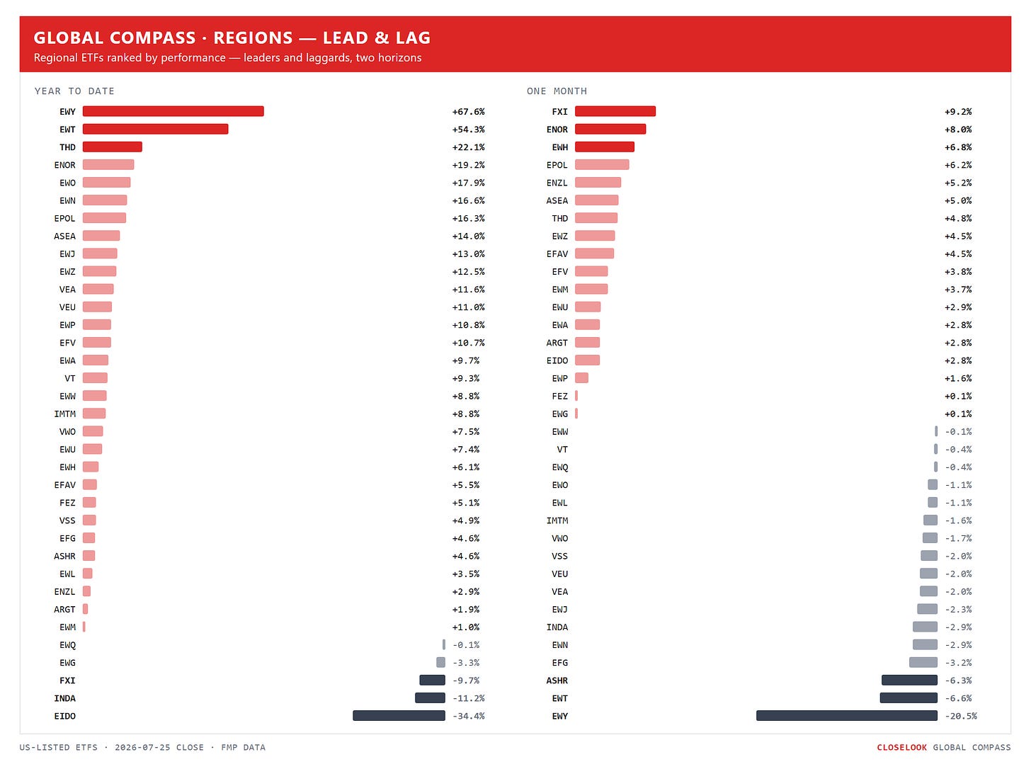 Global Compass — regional ETFs ranked by YTD and 1-month performance, leaders and laggards highlighted. Closelook Global Compass, Friday's close. Global Compass — regional ETFs ranked by YTD and 1-month performance, leaders and laggards highlighted. Closelook Global Compass, Friday's close.