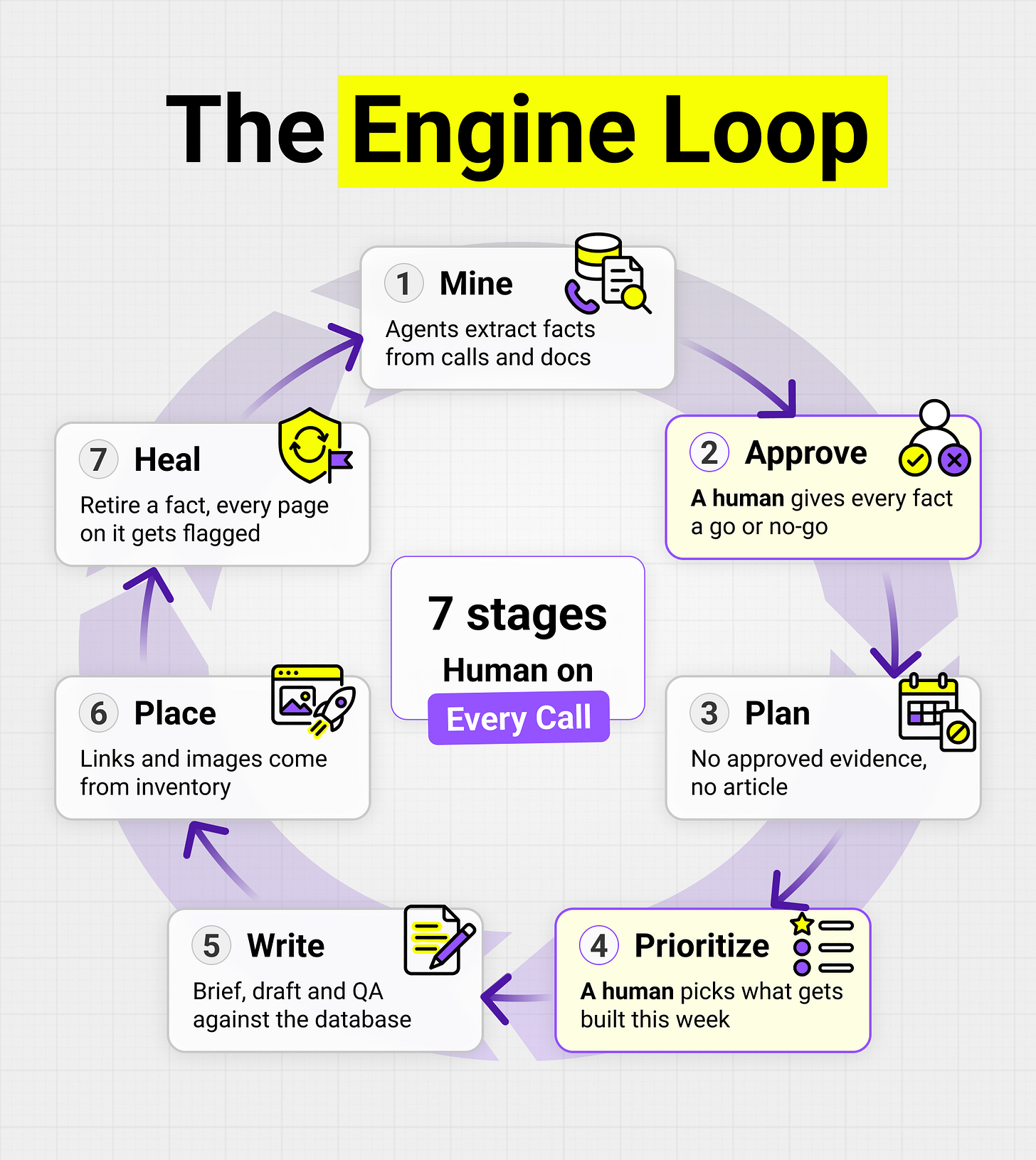 Seven-stage engine loop with a human in the loop at two points. Mine: agents extract facts from calls and docs. Approve: a human gives every fact a go or no-go. Plan: no approved evidence, no article. Prioritise: a human picks what gets built this week. Write: brief, draft and QA against the database. Place: links and images come from inventory. Heal: retire a fact and every page built on it gets flagged.