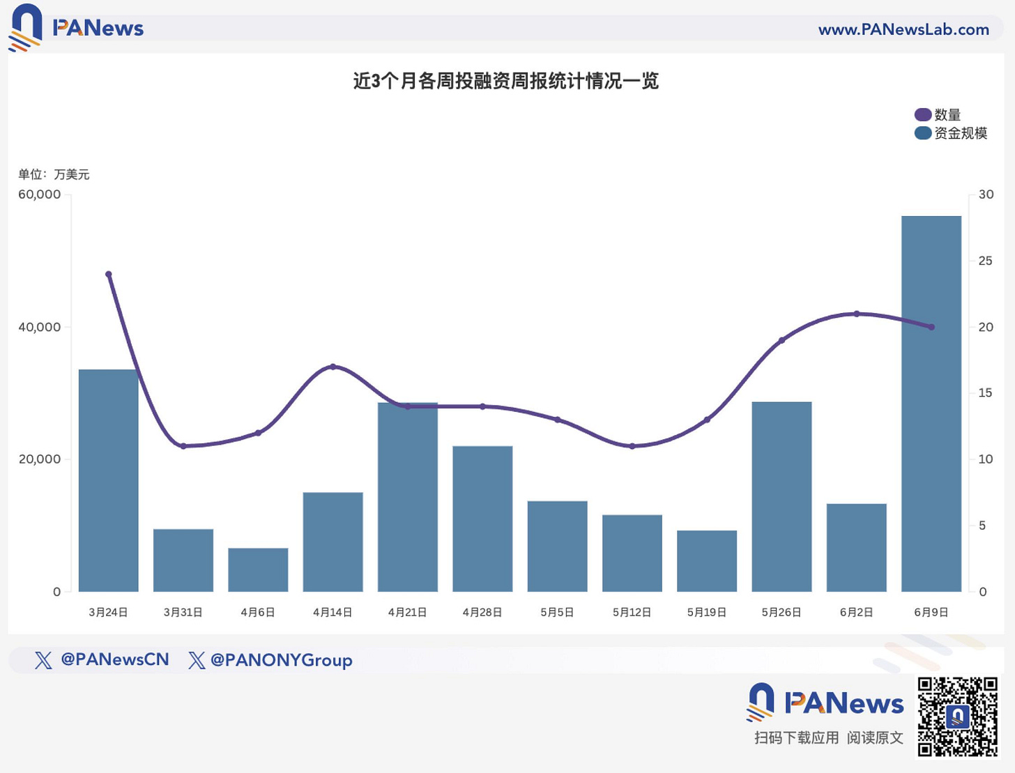 融资周报 | 公开融资事件20起，IOST完成2100万美元战略融资，DWF Labs等参投