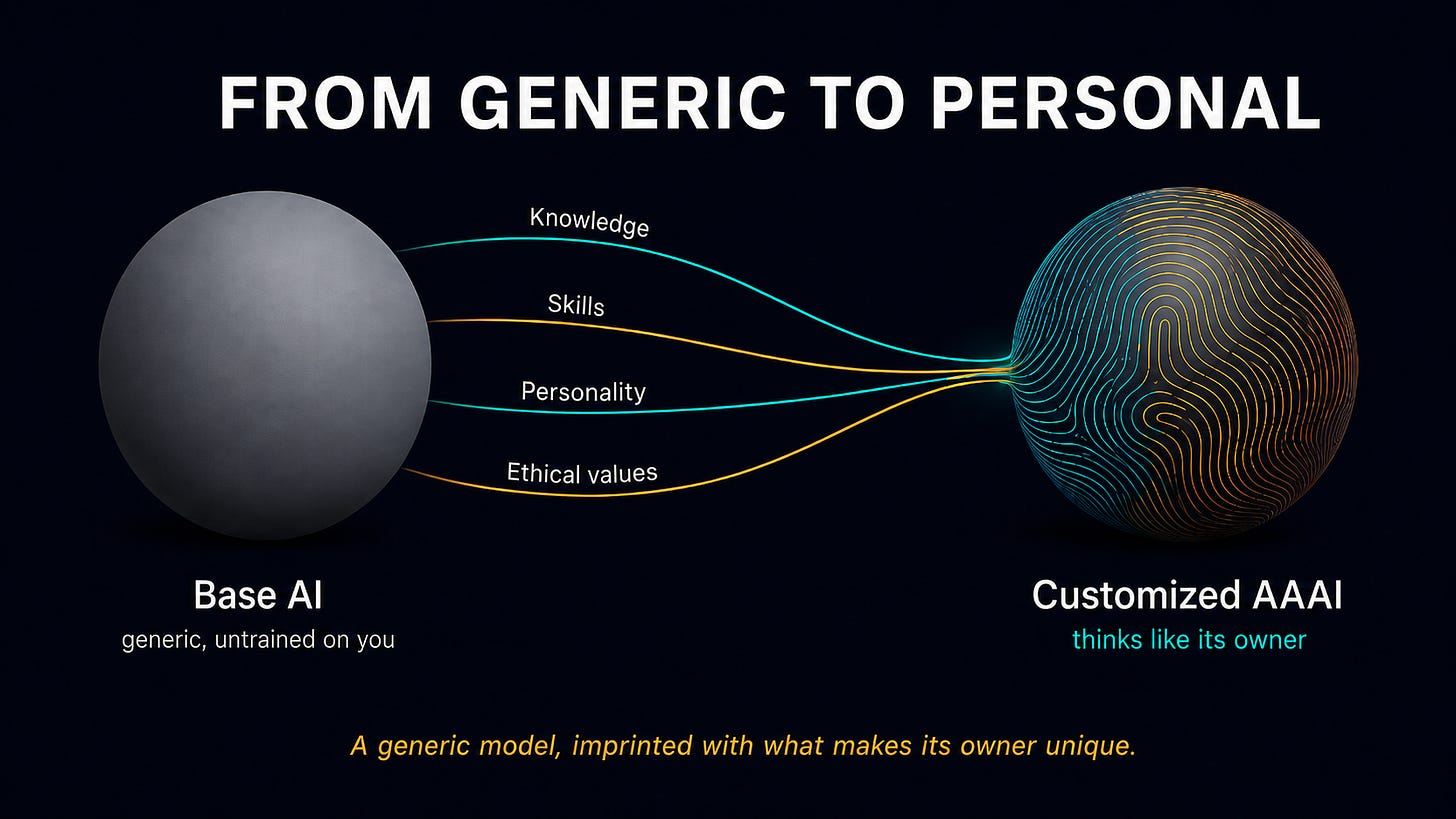 A blank gray "Base AI" sphere transforms into a "Customized AAAI" sphere imprinted with a unique fingerprint pattern, fed by streams labeled Knowledge, Skills, Personality, and Ethical values.