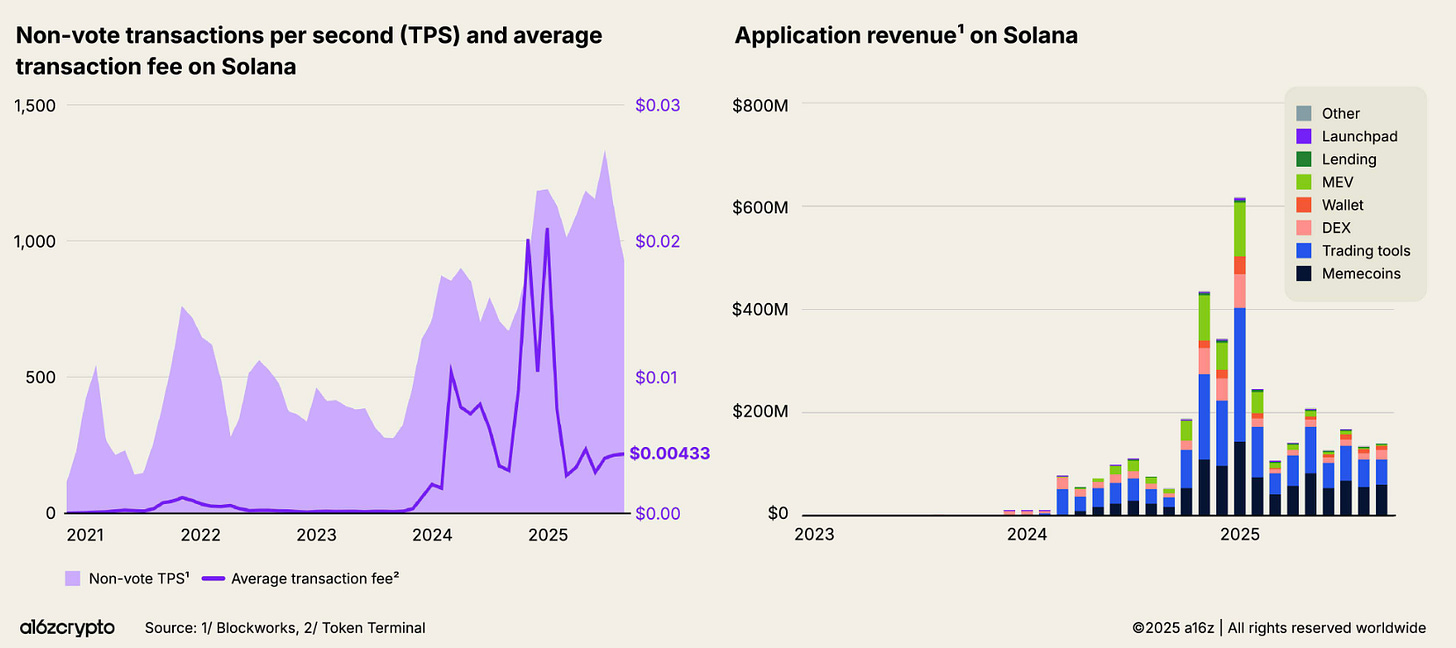 a16z報告-區塊鏈-Solana
