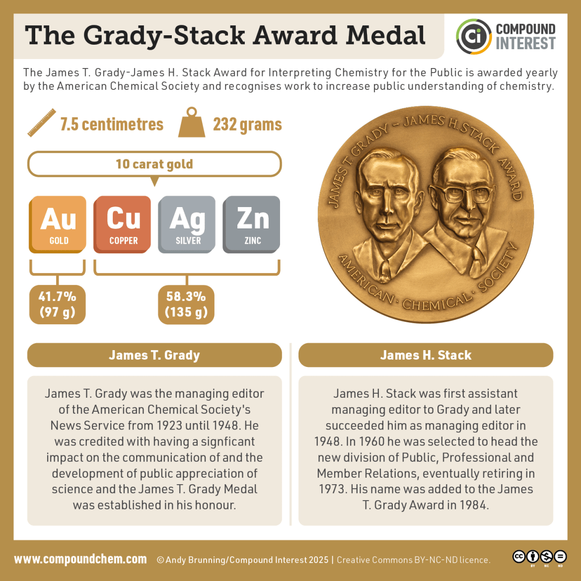 Infographic on the Grady-Stack Medal. The graphic shows the composition of the medal: 10 carat (41.7%) gold, with the balance made up by a mix of copper, silver and zinc. The graphic also provides detail on James T. Grady, managing editor of the American Chemical Society's News Service from 1923 until 1948, and James H. Stack, managing editor from 1948 until 1960.