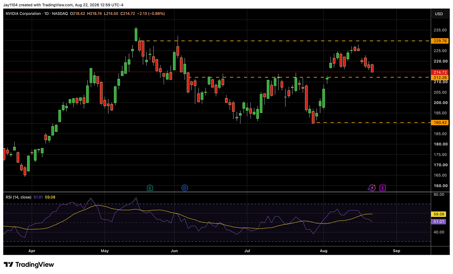 Daily NVIDIA stock chart, Apr-Sep, closing at 214.72, down 0.98%, with resistance lines at 229.76, 212.26, and 190.42, plus RSI indicator at 51.01/59.08