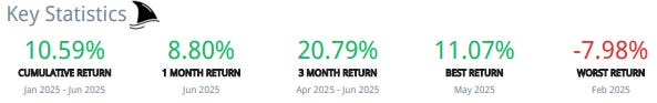 Key performance statistics for Beating The Tide stock newsletter in H1 2025, showing 10.59% cumulative return, 8.80% June return, 20.79% 3-month return, 11.07% best month (May), and -7.98% worst month (Feb); one of the best stock newsletters for consistent returns.