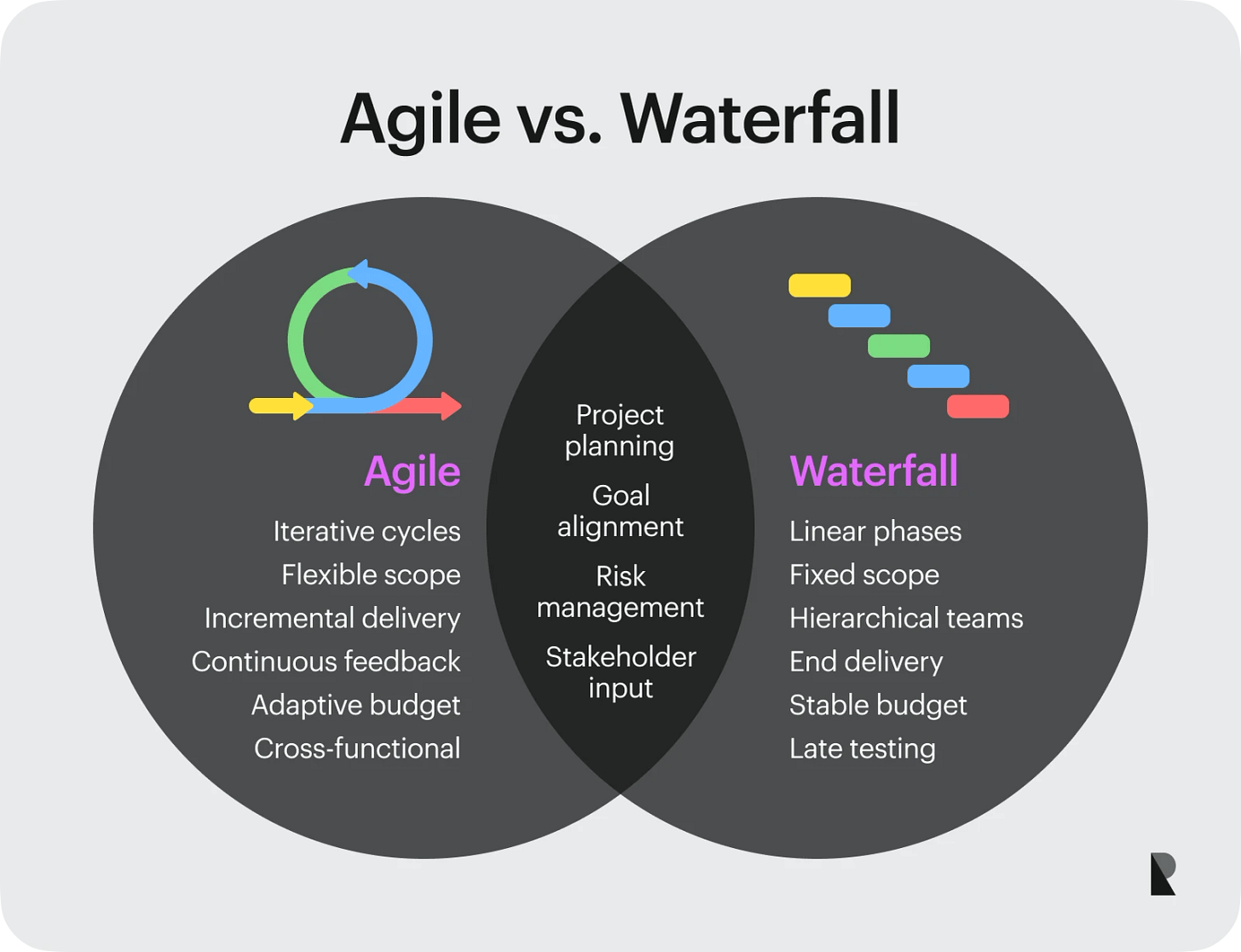 Agile vs Waterfall: Explanation & Comparison | Ramotion Agency Agile vs Waterfall: Explanation & Comparison | Ramotion Agency