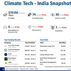 India’s climate tech hits $12.8 billion in cumulative funding (Tracxn press release text)