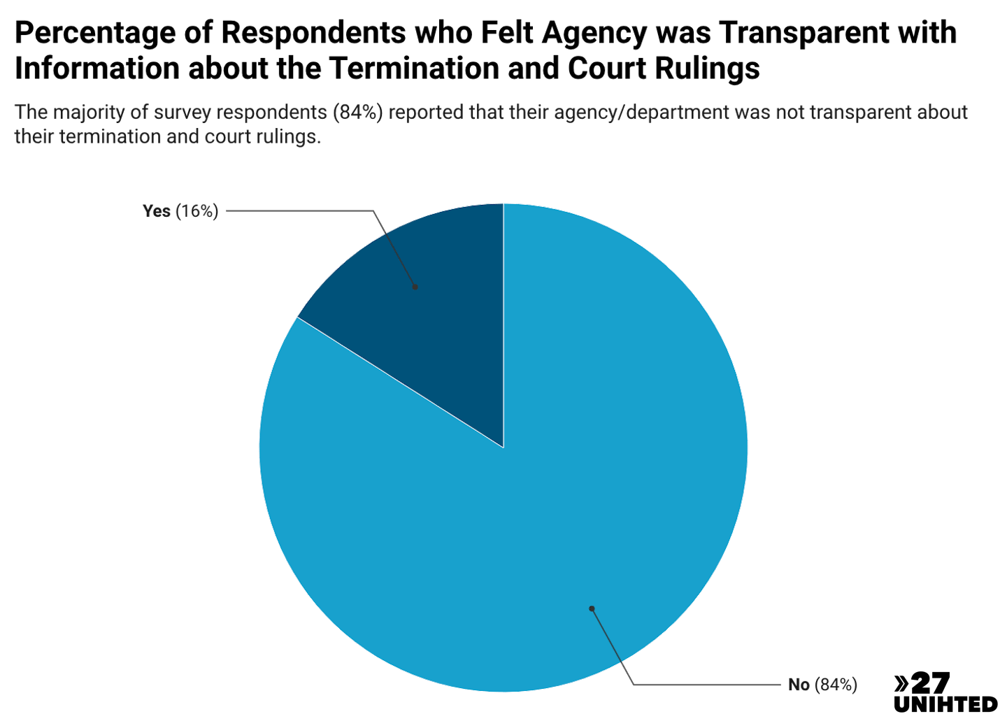 Pie chart showing the percentage of respondents who felt their agency was transparent with info about the terminations and court rulings. 84% felt there was not transparency.