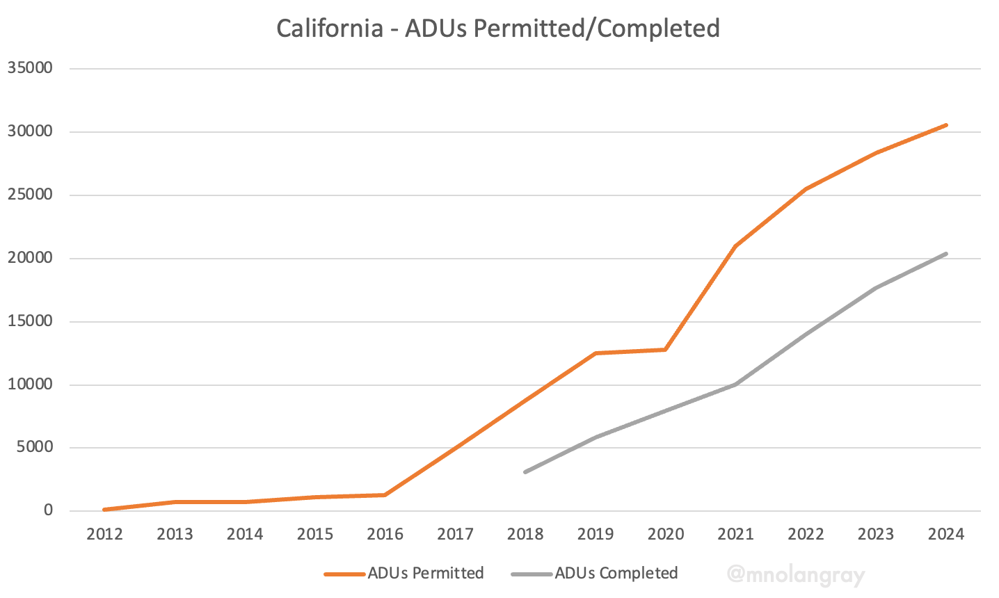 A chart showing ADU permits and completions booming beginning in 2016.