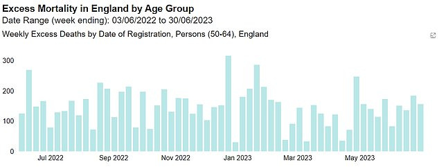 Separate data from the Office for Health Improvement and Disparities (OHID) shows that, in the year to June, 15 per cent more 50 to 64-year-olds died than expected. There were 64,268 deaths among the group, compared to the 55,861 expected — meaning there were an extra 8,407 fatalities in a year, or around 700 per month