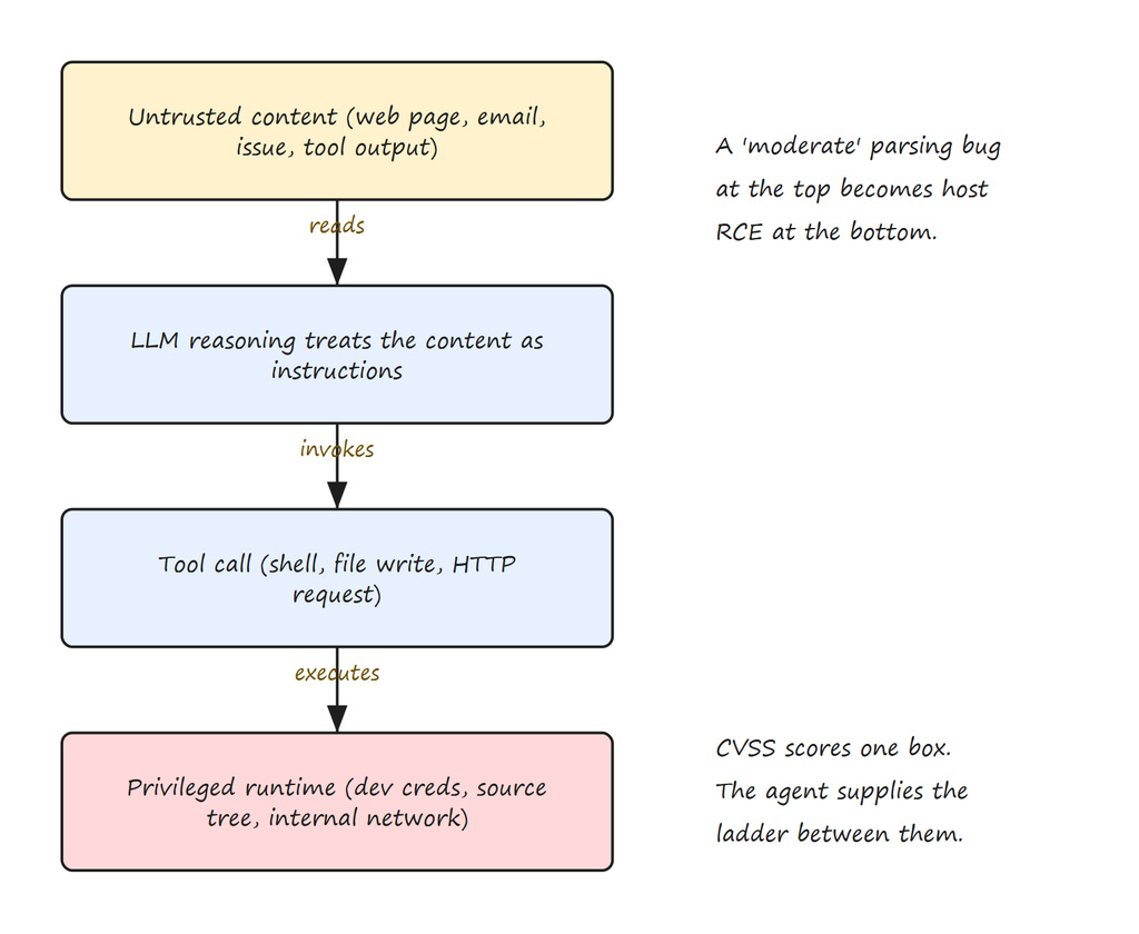 Agentic AI CVEs: Anatomy of a New Attack Surface