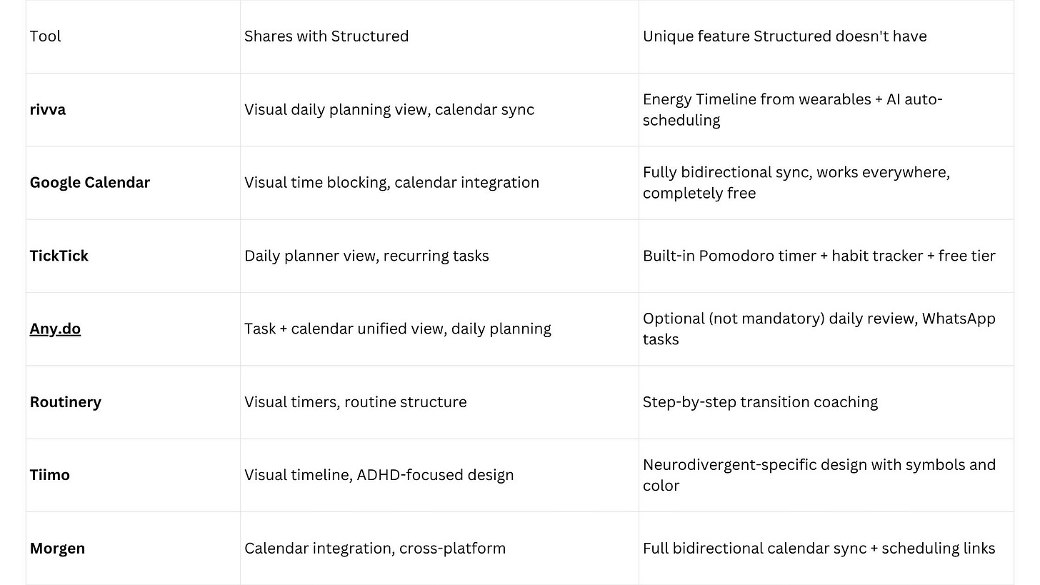 Quick comparison table showing free structured alternatives, features they share with structured, and a unique feature they have that structured does not have.