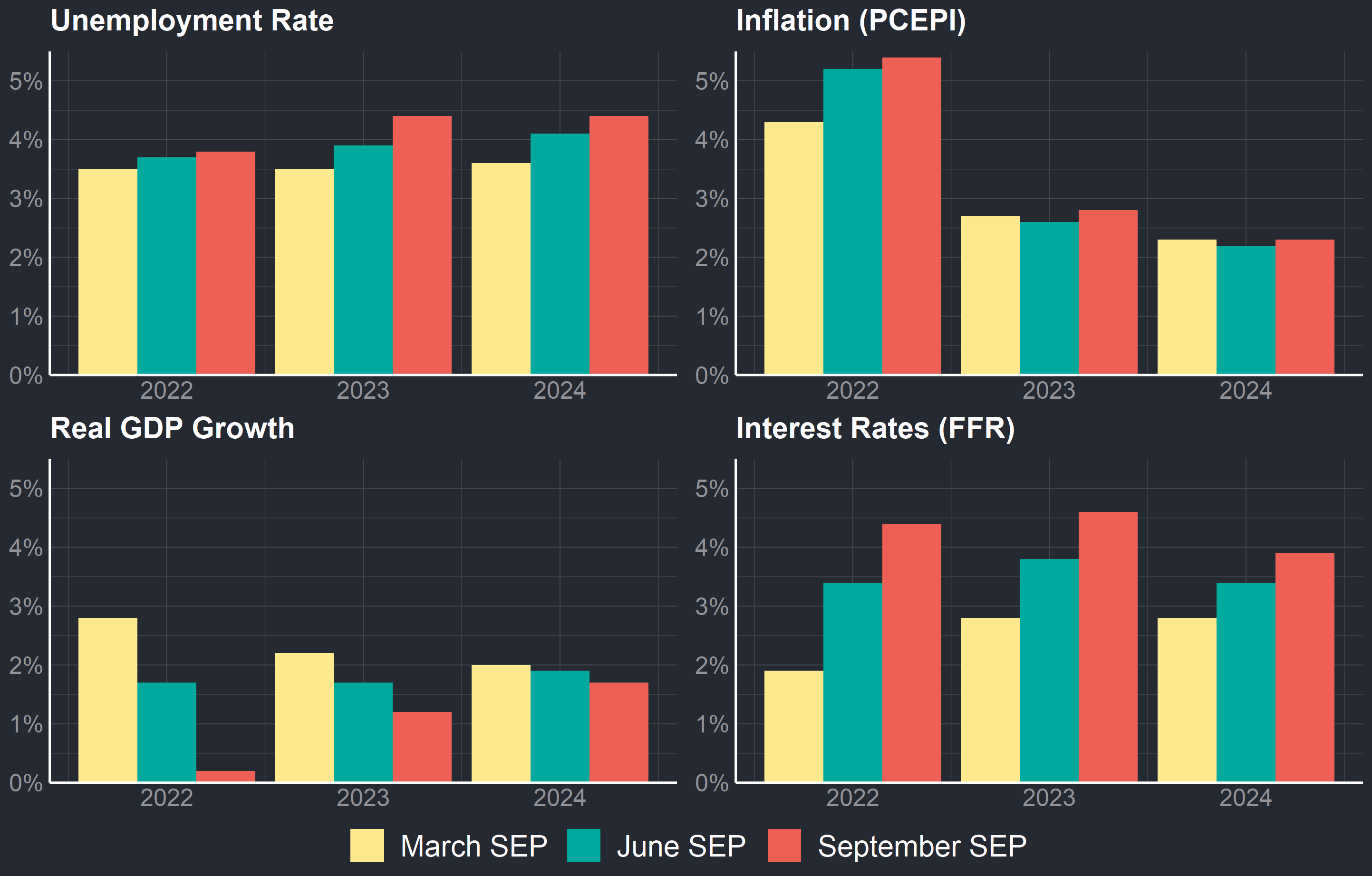 The Bearish Fed - by Joseph Politano - Apricitas Economics