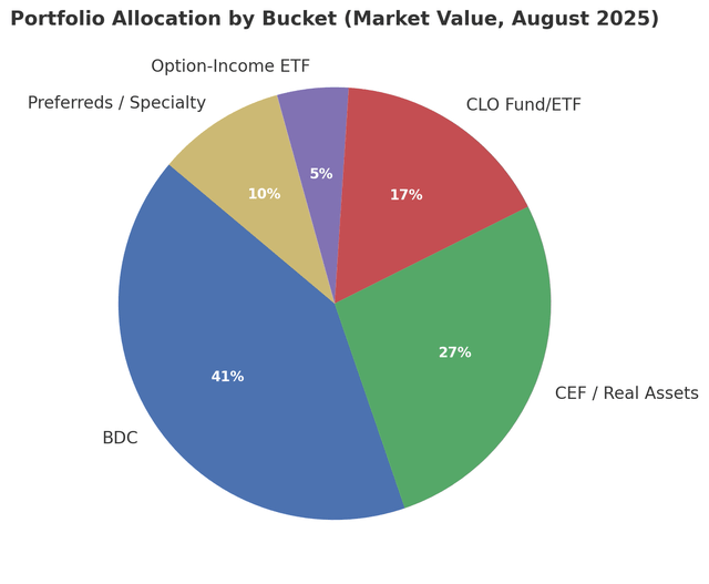 Portfolio Allocation by Bucket (Market Value, August 2025)