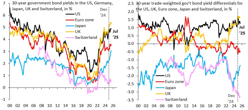 Trump Risk Index A Trump risk premium in long-term yields?