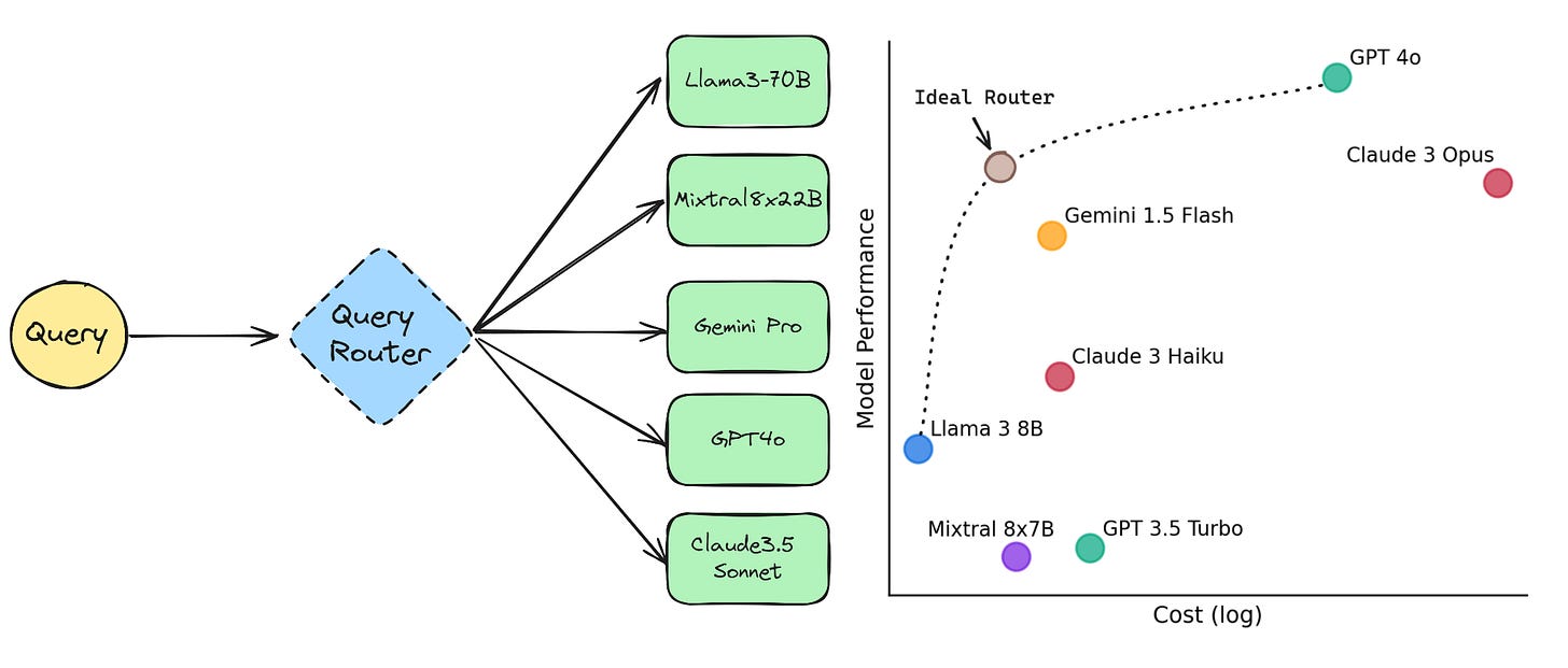 AI query routing diagram showing how requests are dynamically assigned across different language models based on cost and performance.