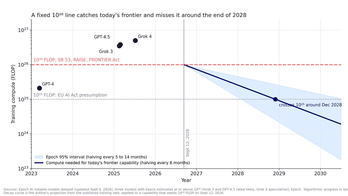 Line chart showing the training compute needed to reach a fixed capability falling from 10 to the 26th today toward 10 to the 25th around the end of 2028, with a shaded band for Epoch’s 5 to 14 month halving interval and markers for GPT-4 and the three models Epoch estimates above the line Line chart showing the training compute needed to reach a fixed capability falling from 10 to the 26th today toward 10 to the 25th around the end of 2028, with a shaded band for Epoch’s 5 to 14 month halving interval and markers for GPT-4 and the three models Epoch estimates above the line