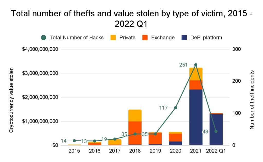 Defi Hacks Are on the Rise - Chainalysis