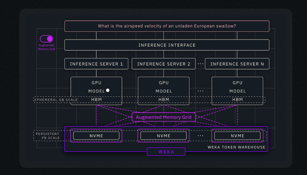 Analysis of NVIDIA’s Bluefield-4 DPU and KV-Cache Context Memory ...
