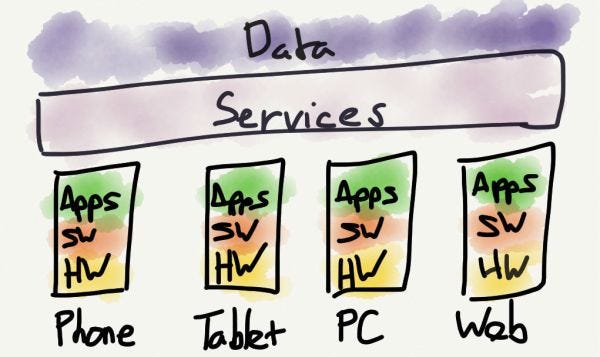 Devices are vertical, services are horizontal