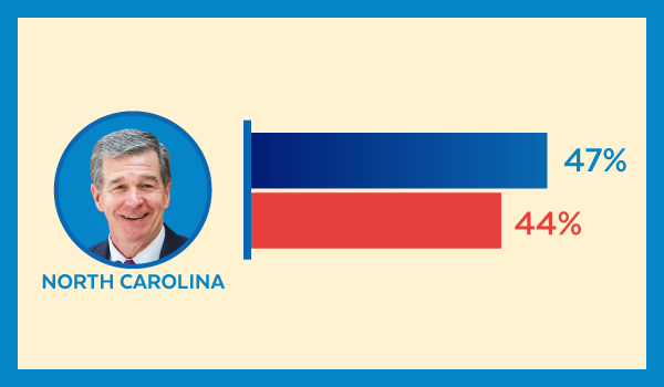 North Carolina Poll | Roy Cooper - 47%, Republican Opponent - 44%