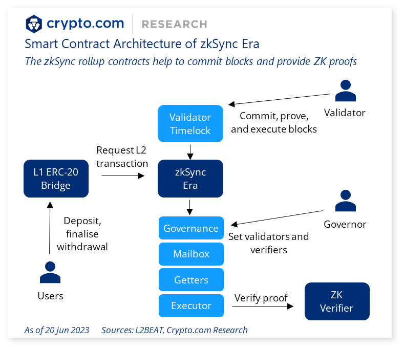 The Development of ZK Rollups