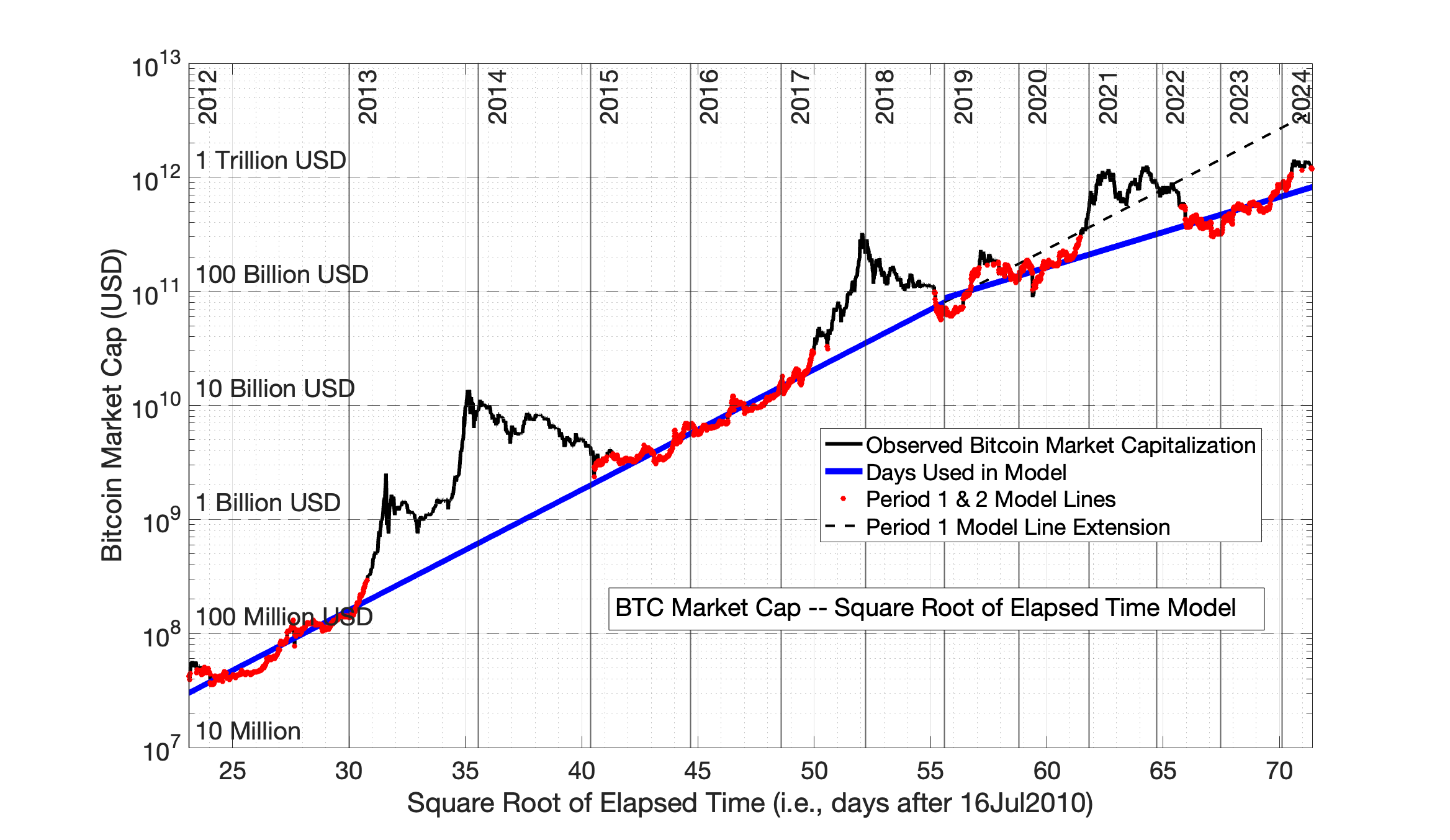 Chapter 11. Two New Models Define How Bitcoin Market Cap is Affected by  Both the Growth of Network Size and Time