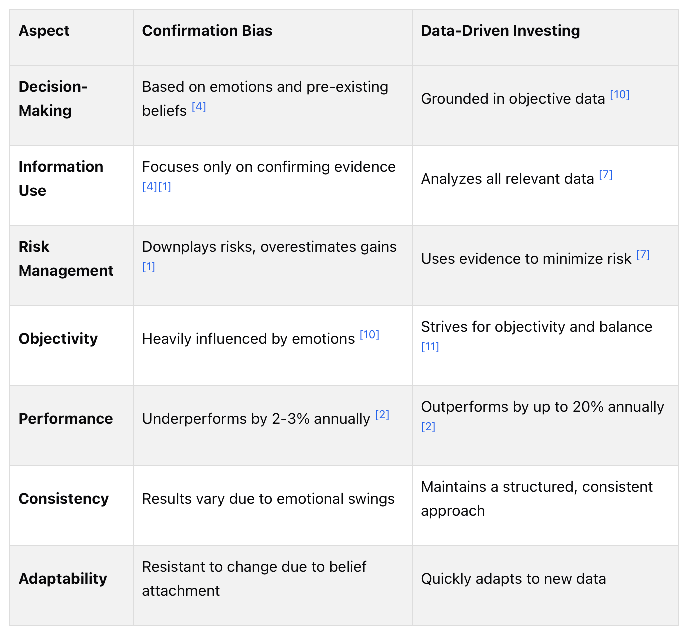 A Quick Comparison: Confirmation Bias vs. Data-Driven Investing