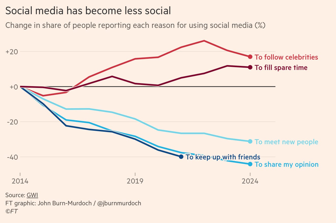 Chart: Social media has become less social