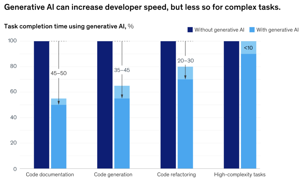 Reduce technical debt with AI